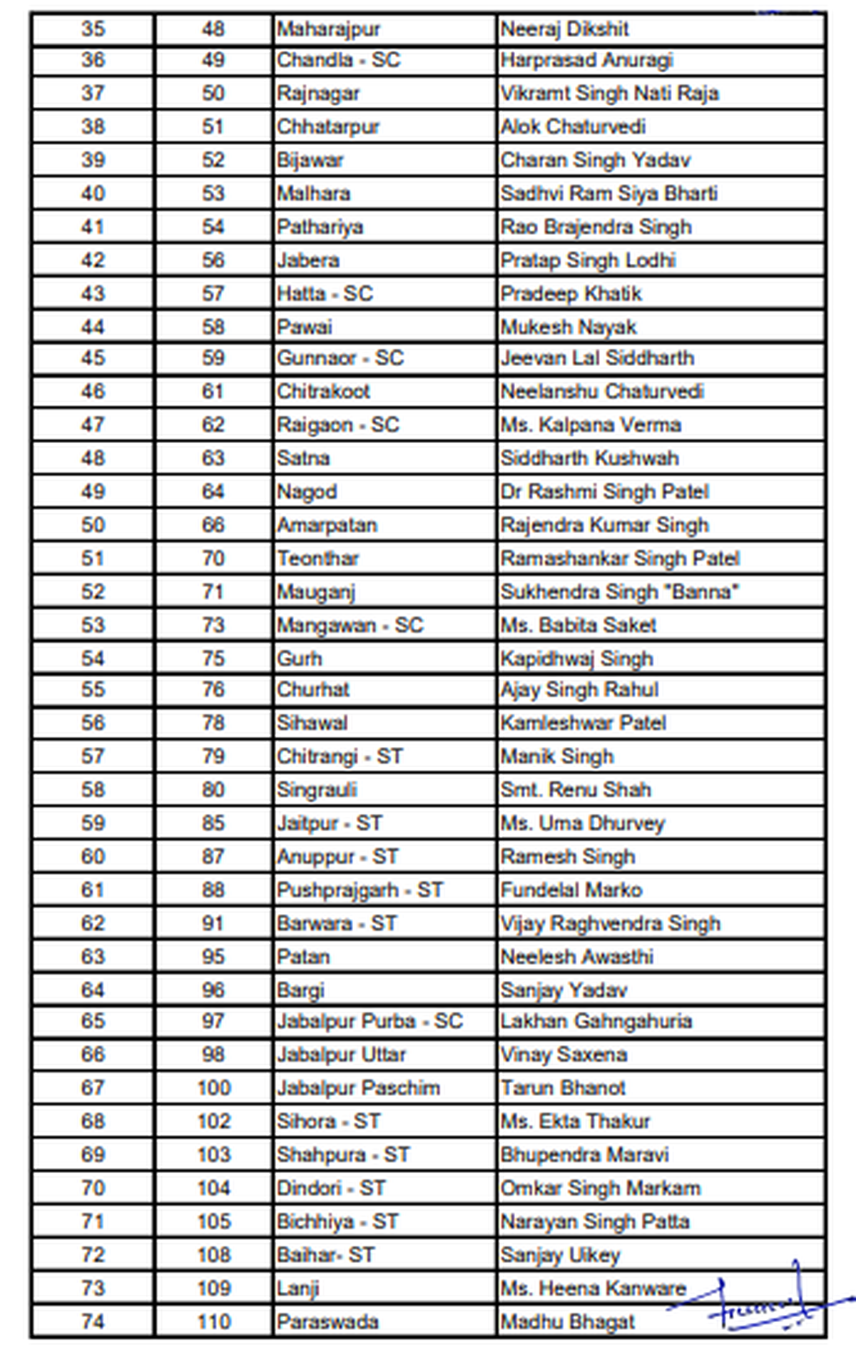 Madhya Pradesh Assembly election Congress releases first list of 144